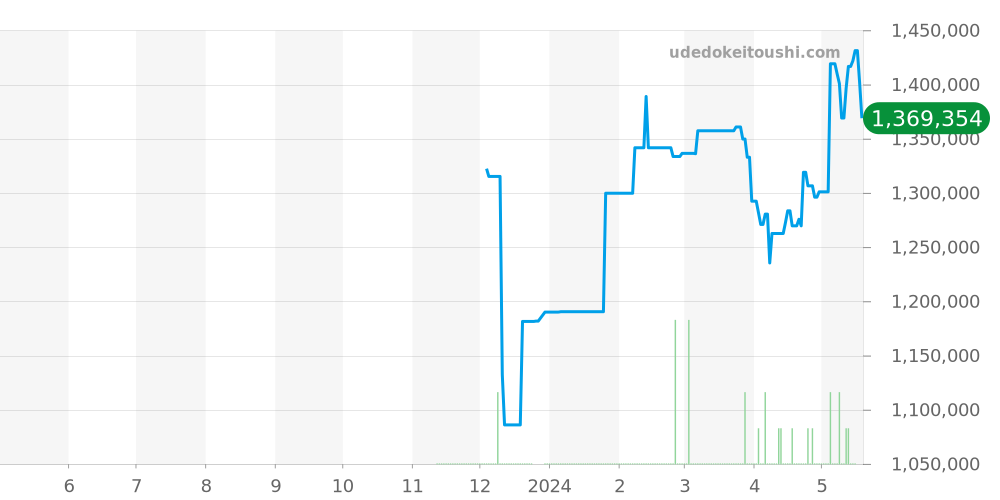 バロン ブラン ドゥ カルティエ ウォッチ全体 - カルティエ バロンブルー 価格・相場チャート(平均値, 1年)